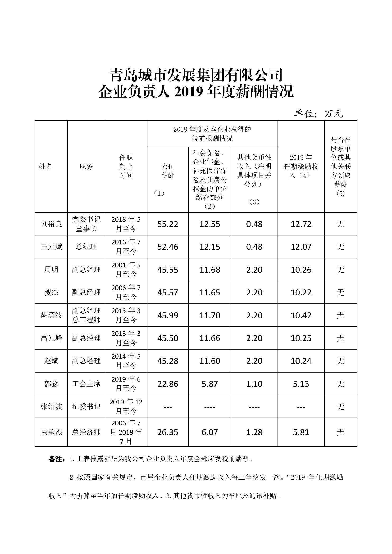 青島市政府國(guó)資委20210406-關(guān)于做好市屬企業(yè)負(fù)責(zé)人薪酬信息披露工作的通知.jpg